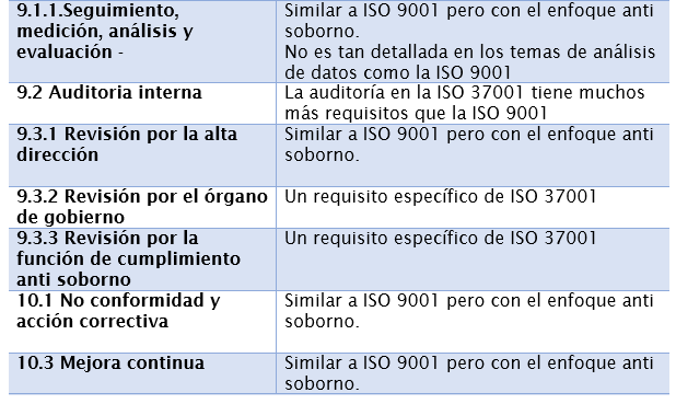 Diferencias ISO 3